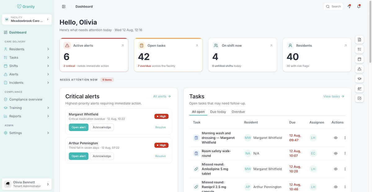 Granily manager dashboard showing active alerts, open tasks, staff on shift, and resident risk flags.