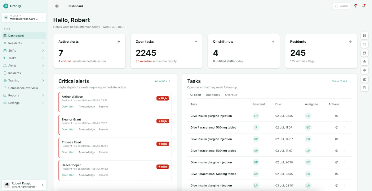 Granily manager dashboard showing active alerts, open tasks, staff on shift, and resident risk flags.
